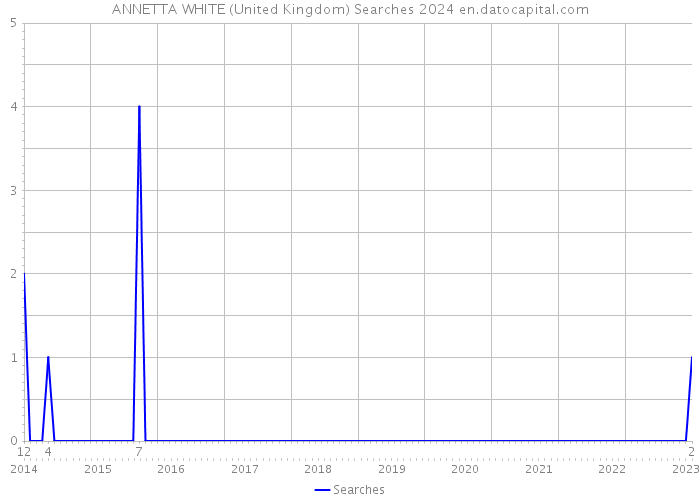 ANNETTA WHITE (United Kingdom) Searches 2024 