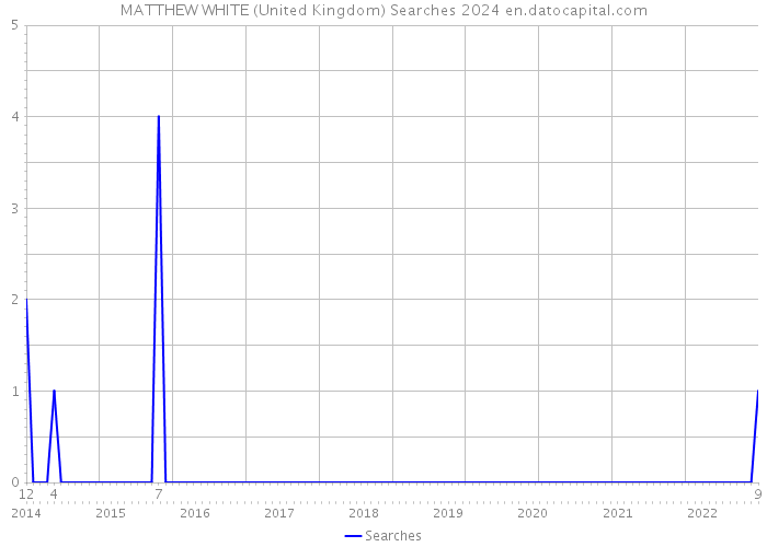 MATTHEW WHITE (United Kingdom) Searches 2024 