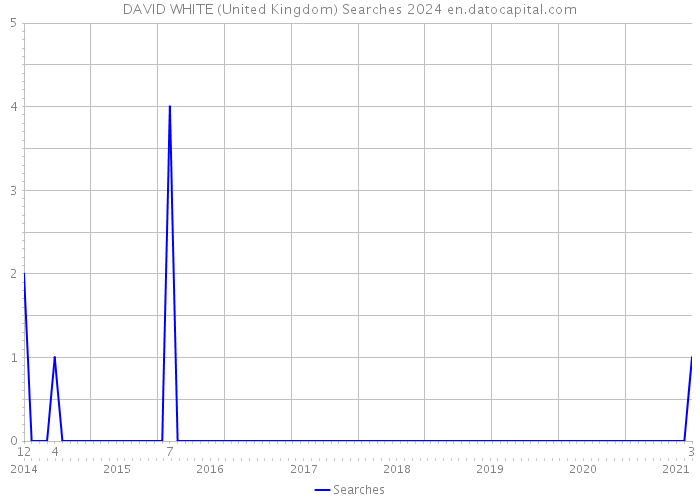 DAVID WHITE (United Kingdom) Searches 2024 