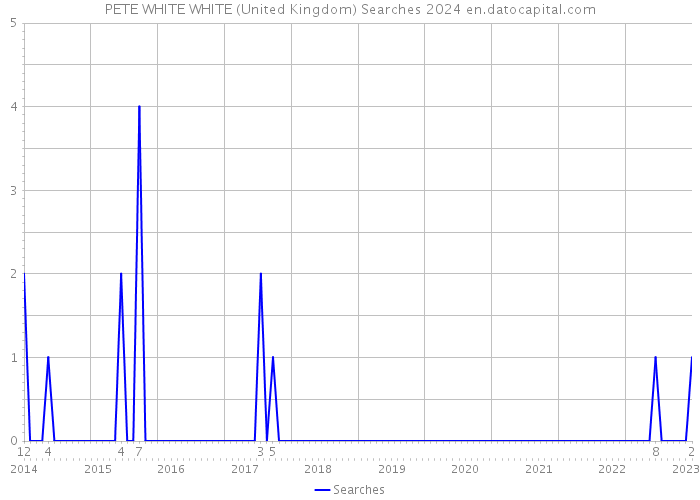 PETE WHITE WHITE (United Kingdom) Searches 2024 