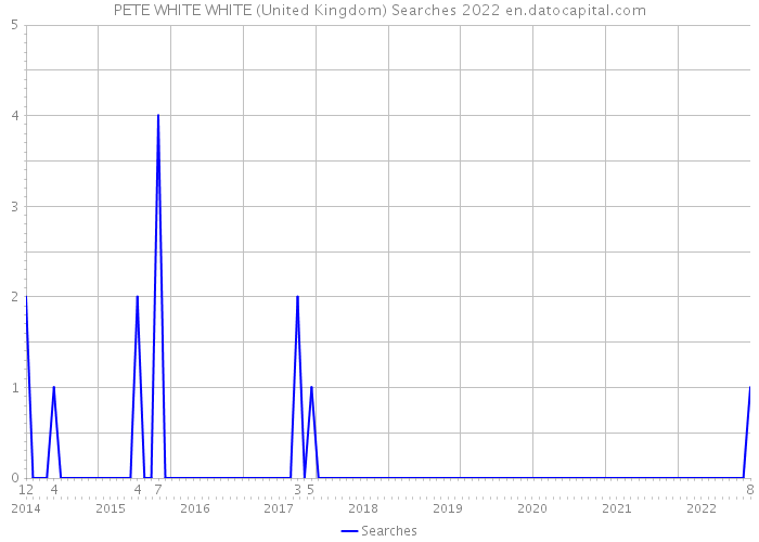 PETE WHITE WHITE (United Kingdom) Searches 2022 