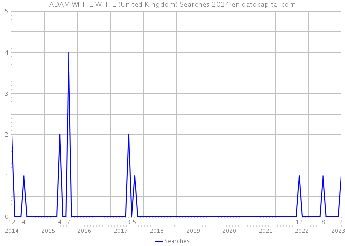 ADAM WHITE WHITE (United Kingdom) Searches 2024 