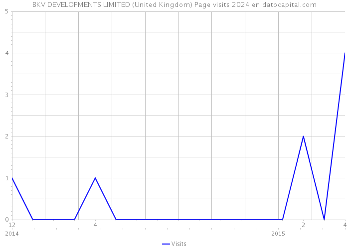 BKV DEVELOPMENTS LIMITED (United Kingdom) Page visits 2024 