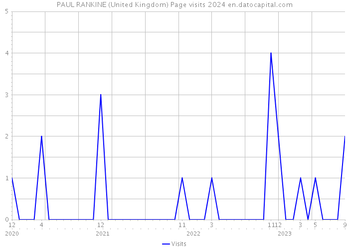 PAUL RANKINE (United Kingdom) Page visits 2024 