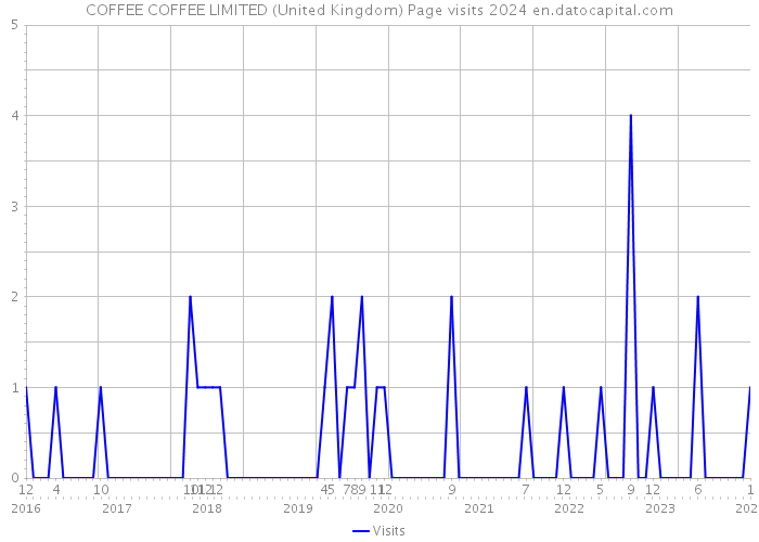 COFFEE COFFEE LIMITED (United Kingdom) Page visits 2024 