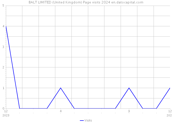 BALT LIMITED (United Kingdom) Page visits 2024 