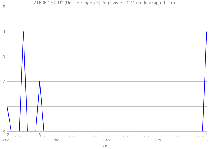 ALFRED AGIUS (United Kingdom) Page visits 2024 