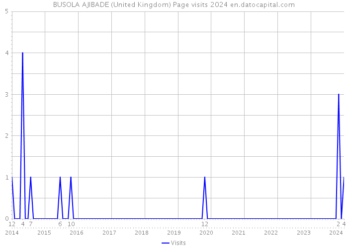 BUSOLA AJIBADE (United Kingdom) Page visits 2024 