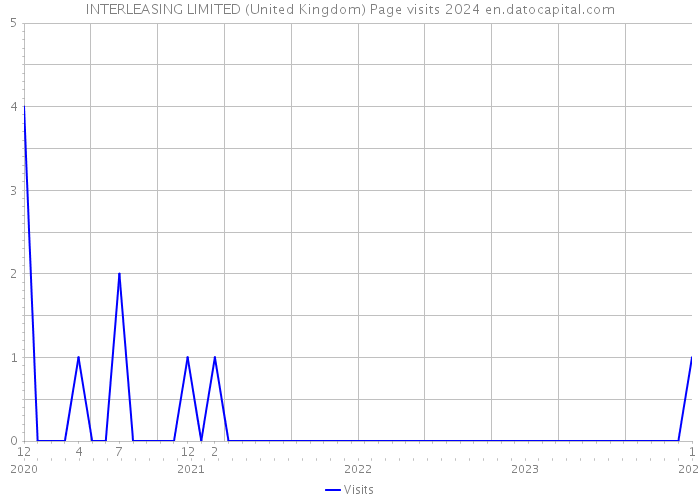 INTERLEASING LIMITED (United Kingdom) Page visits 2024 
