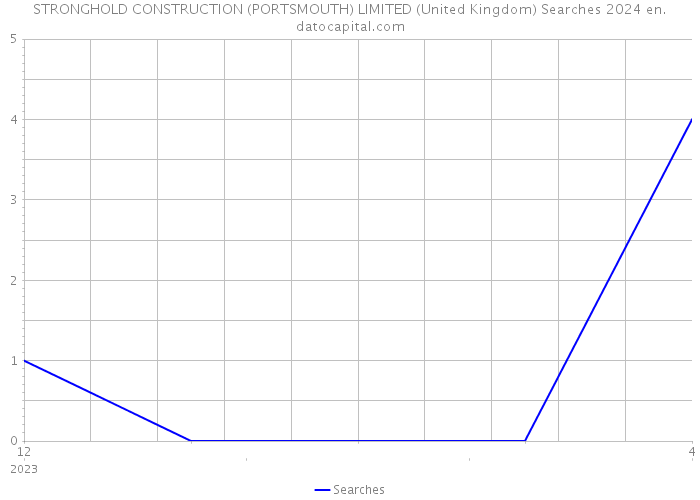 STRONGHOLD CONSTRUCTION (PORTSMOUTH) LIMITED (United Kingdom) Searches 2024 