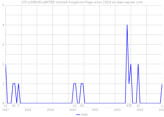 ICP LONDON LIMITED (United Kingdom) Page visits 2024 