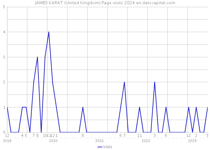 JAMES KARAT (United Kingdom) Page visits 2024 