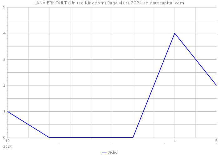 JANA ERNOULT (United Kingdom) Page visits 2024 