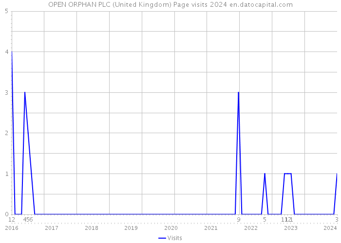 OPEN ORPHAN PLC (United Kingdom) Page visits 2024 