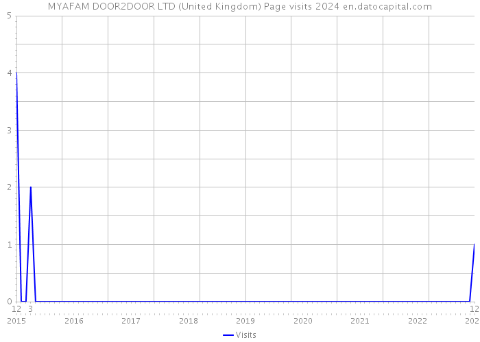 MYAFAM DOOR2DOOR LTD (United Kingdom) Page visits 2024 