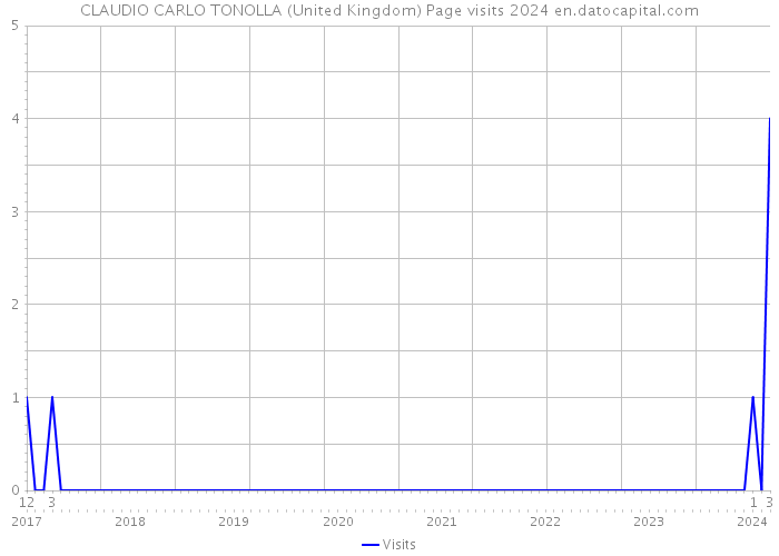 CLAUDIO CARLO TONOLLA (United Kingdom) Page visits 2024 
