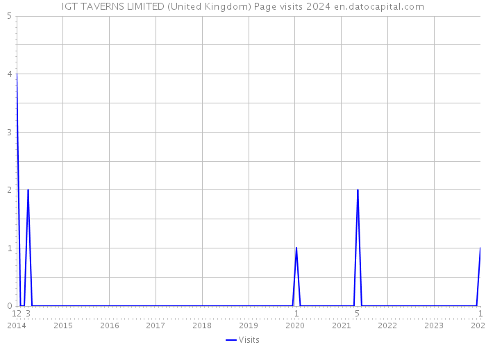 IGT TAVERNS LIMITED (United Kingdom) Page visits 2024 