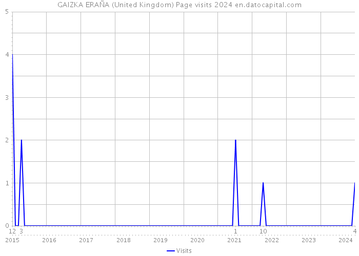 GAIZKA ERAÑA (United Kingdom) Page visits 2024 