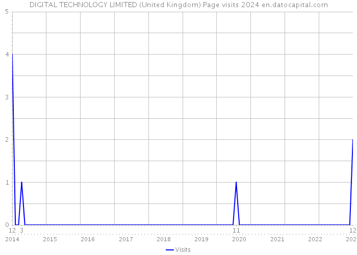 DIGITAL TECHNOLOGY LIMITED (United Kingdom) Page visits 2024 