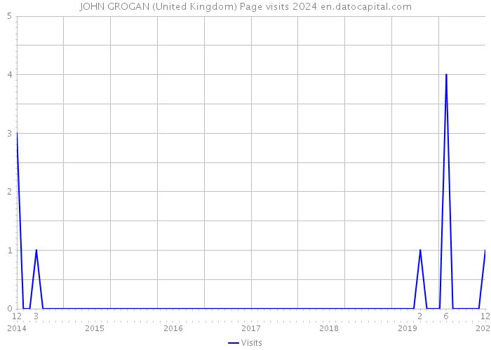 JOHN GROGAN (United Kingdom) Page visits 2024 