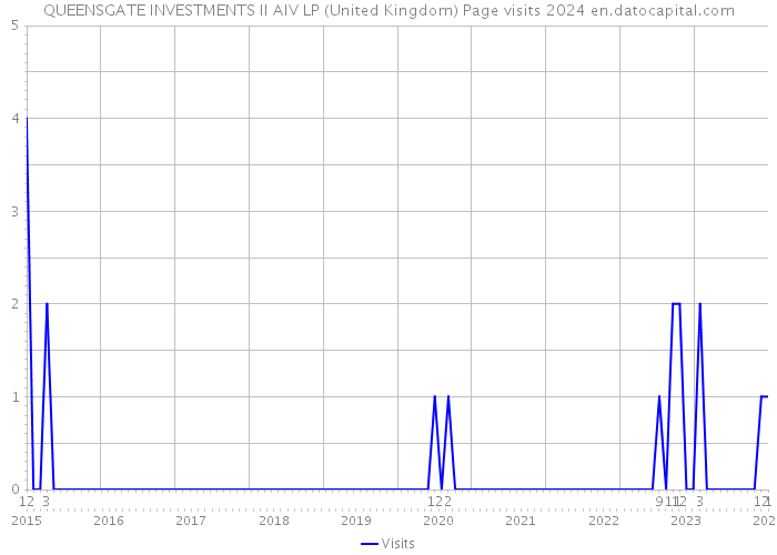 QUEENSGATE INVESTMENTS II AIV LP (United Kingdom) Page visits 2024 