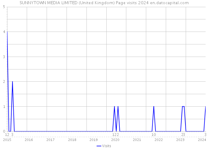 SUNNYTOWN MEDIA LIMITED (United Kingdom) Page visits 2024 