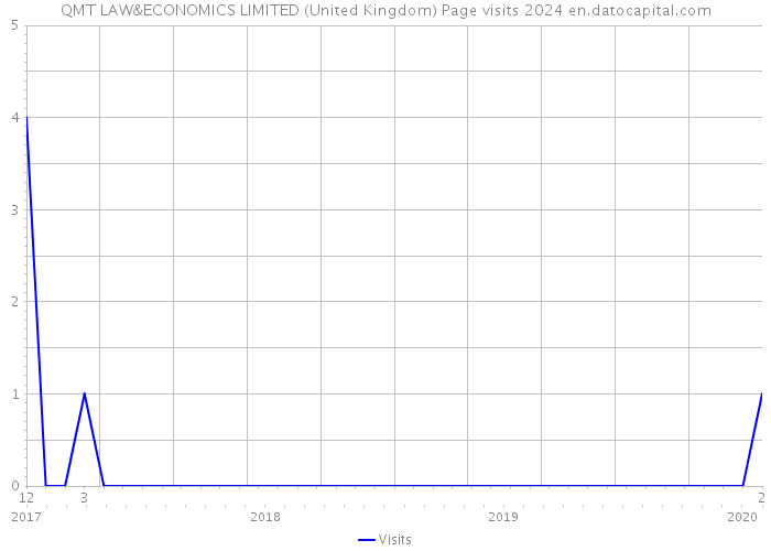 QMT LAW&ECONOMICS LIMITED (United Kingdom) Page visits 2024 