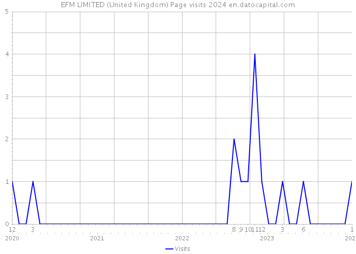 EFM LIMITED (United Kingdom) Page visits 2024 