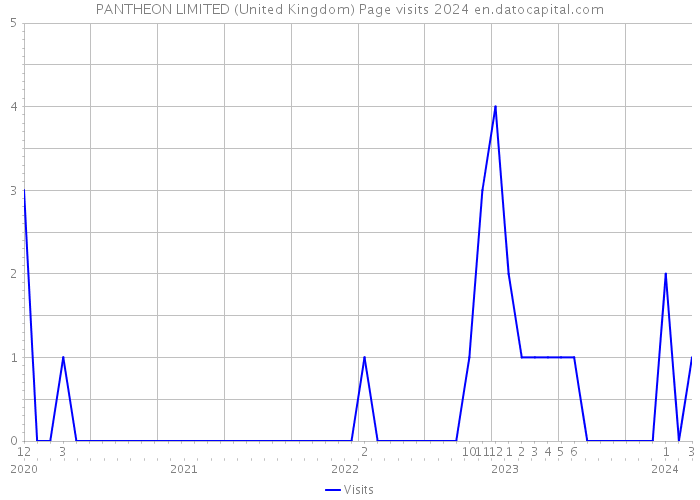 PANTHEON LIMITED (United Kingdom) Page visits 2024 