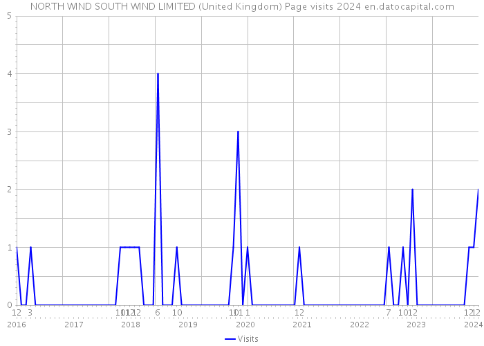 NORTH WIND SOUTH WIND LIMITED (United Kingdom) Page visits 2024 