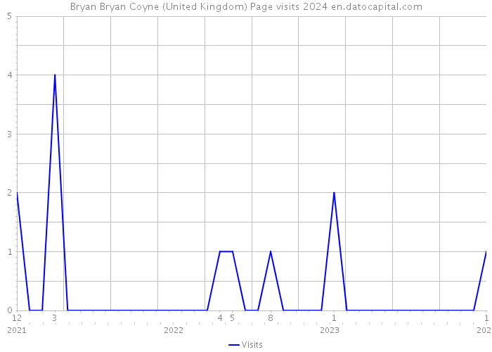 Bryan Bryan Coyne (United Kingdom) Page visits 2024 