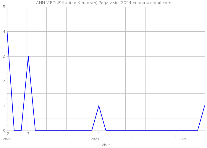 ANN VIRTUE (United Kingdom) Page visits 2024 