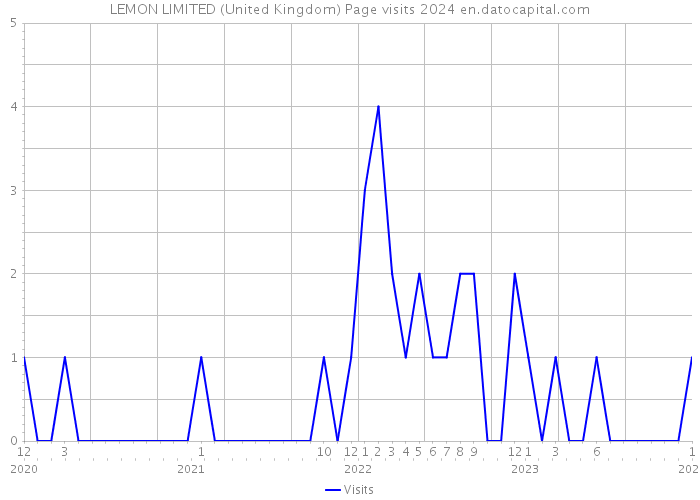 LEMON LIMITED (United Kingdom) Page visits 2024 
