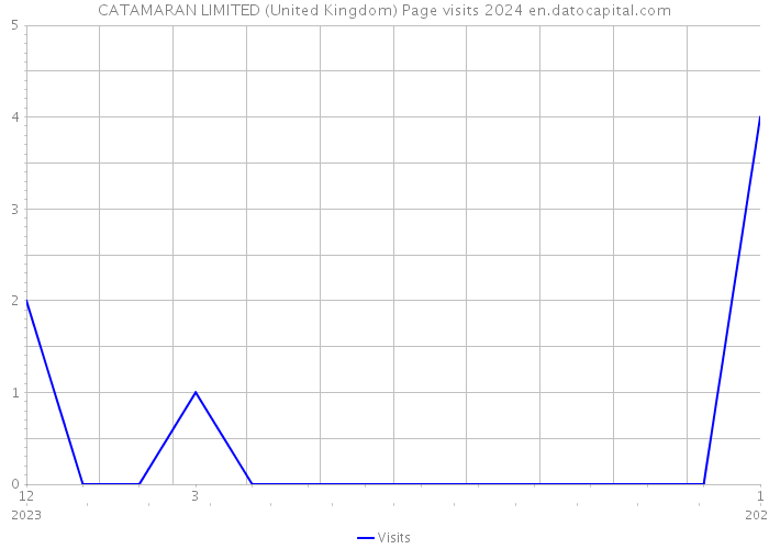 CATAMARAN LIMITED (United Kingdom) Page visits 2024 