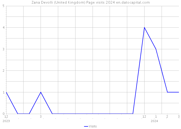 Zana Devolli (United Kingdom) Page visits 2024 