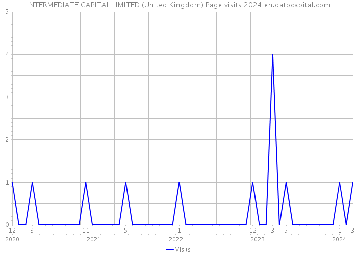 INTERMEDIATE CAPITAL LIMITED (United Kingdom) Page visits 2024 
