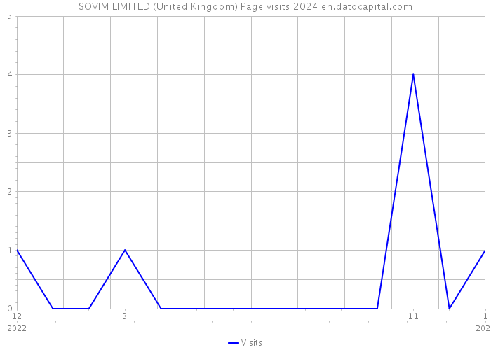 SOVIM LIMITED (United Kingdom) Page visits 2024 