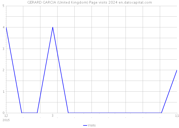 GERARD GARCIA (United Kingdom) Page visits 2024 
