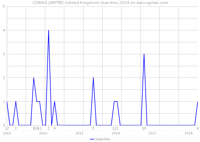 COMAS LIMITED (United Kingdom) Searches 2024 