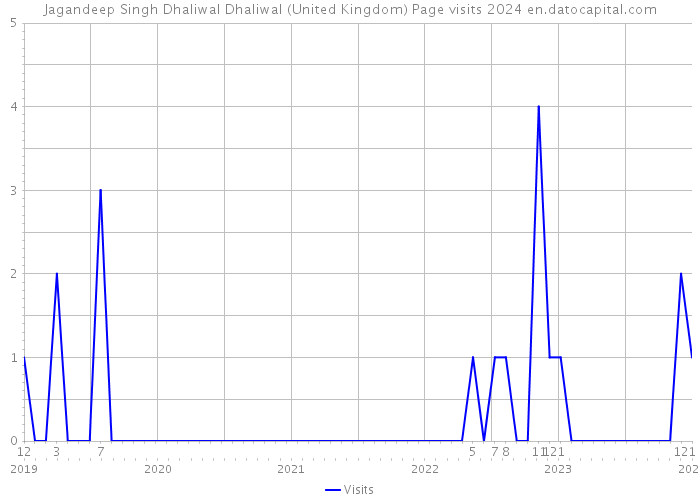Jagandeep Singh Dhaliwal Dhaliwal (United Kingdom) Page visits 2024 
