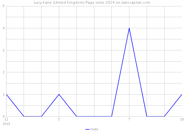 Lucy Kane (United Kingdom) Page visits 2024 