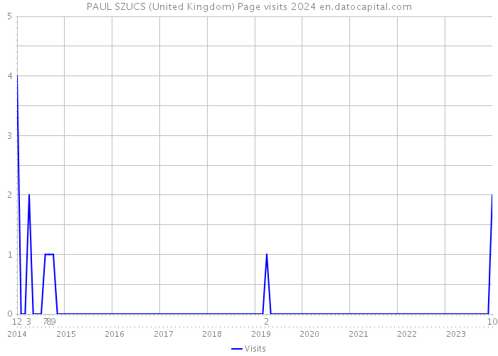 PAUL SZUCS (United Kingdom) Page visits 2024 