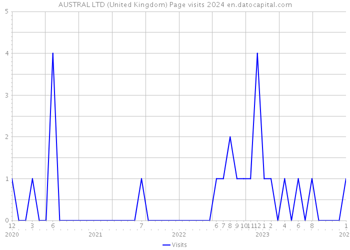 AUSTRAL LTD (United Kingdom) Page visits 2024 