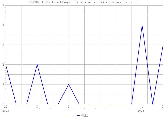 ONDINE LTD (United Kingdom) Page visits 2024 