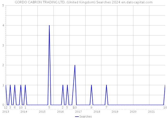 GORDO CABRON TRADING LTD. (United Kingdom) Searches 2024 