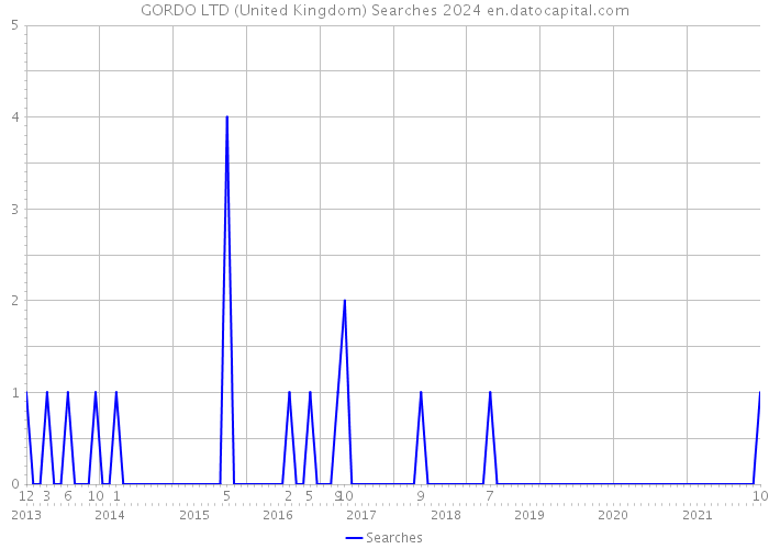 GORDO LTD (United Kingdom) Searches 2024 