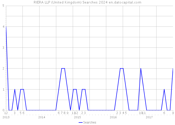 RIERA LLP (United Kingdom) Searches 2024 