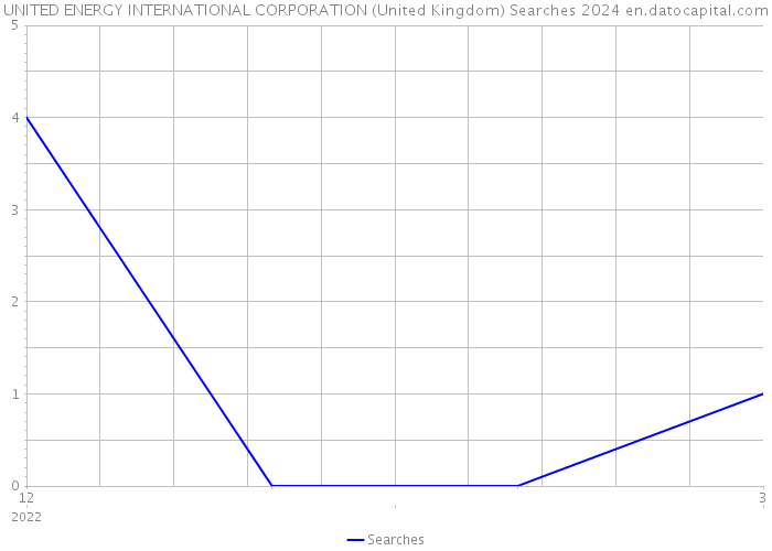 UNITED ENERGY INTERNATIONAL CORPORATION (United Kingdom) Searches 2024 