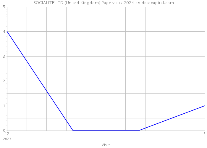 SOCIALITE LTD (United Kingdom) Page visits 2024 