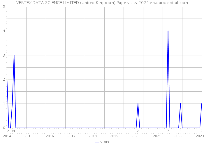 VERTEX DATA SCIENCE LIMITED (United Kingdom) Page visits 2024 
